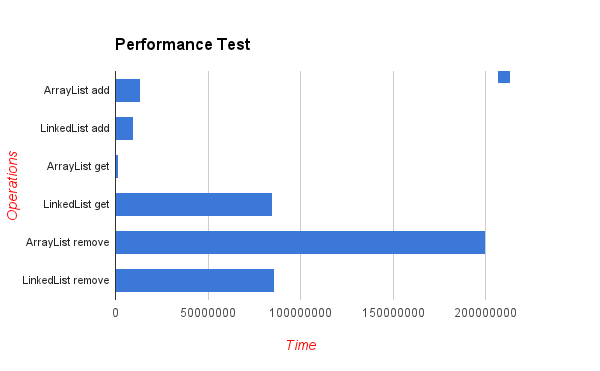 arraylist-vs-linkedlist